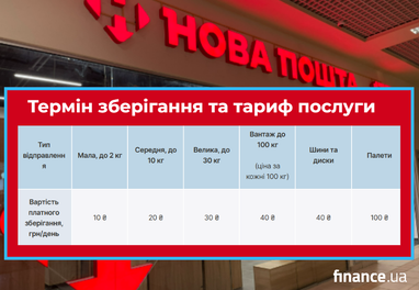 Які терміни зберігання та тарифи на послуги «Нової пошти»