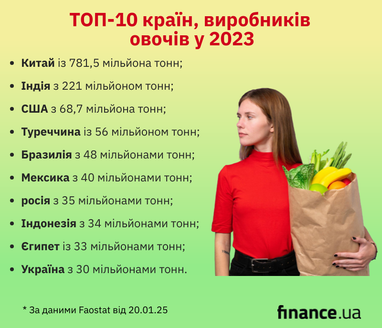 Украина в Топ-10 мирового рейтинга производителей овощей (инфографика)