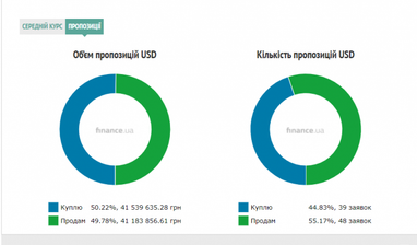 Курс готівкового долара