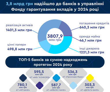 Інфографіка: fg.gov.ua
