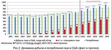 Америка змінює «газовий» світ: результати сланцевої революції (частина 1)