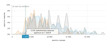 В Киеве изменилась стоимость аренды квартир (инфографика)
