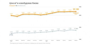 Рынок недвижимости столицы в I полугодии (инфографика)