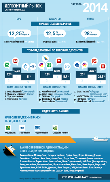 Обзор депозитного рынка от Finance.UA за октябрь 2014 (ИНФОГРАФИКА)