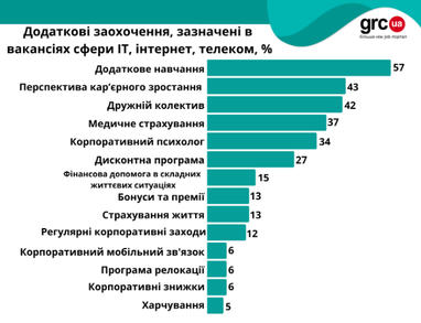 Які додаткові заохочення пропонують роботодавці кандидатам в умовах війни
