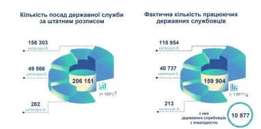 В Україні значно поменшало бажаючих працювати на держслужбі