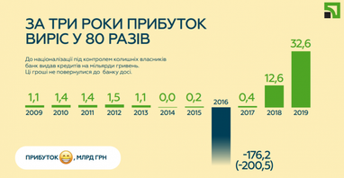 ПриватБанк рассказал, как он зарабатывает деньги для всех украинцев