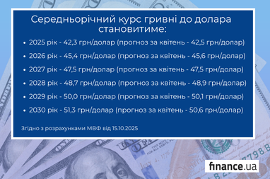 МВФ дал прогноз курса доллара в Украине до 2030 года (инфографика)