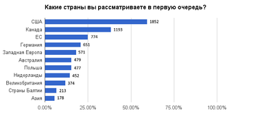 Куда и почему уезжают украинские программисты (опрос)