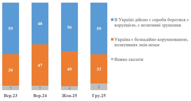 Большинство украинцев убеждены, что уровень коррупции вырос с 2022 года