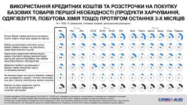 Кредитні кошти та розстрочки на покупку базових товарів