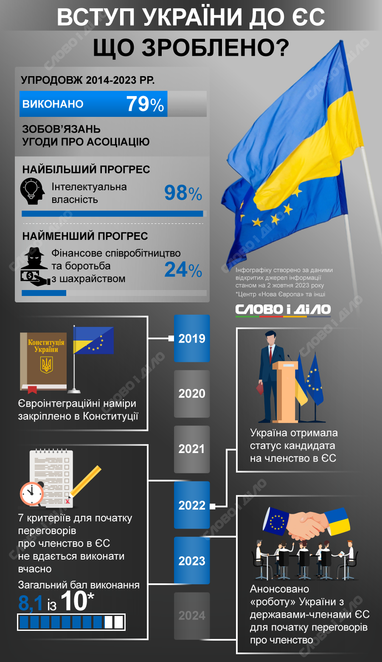 Інфографіка: «Слово і діло»