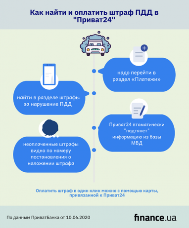 Приват24 запустил сервис отслеживания и оплаты штрафов ПДД