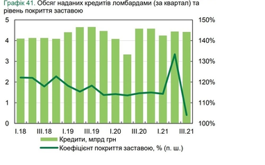 Ломбарди за квартал втратили майже третину заставного майна