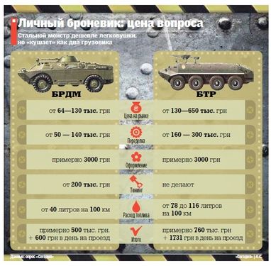 В Україні за копійки продають радянські БТРи і оформляють як трактори