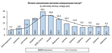 Начисления за коммуналку в Украине продолжили рост