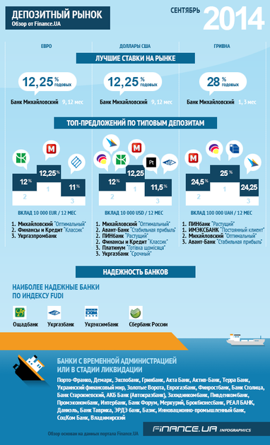 Обзор депозитного рынка от Finance.UA за сентябрь 2014 (ИНФОГРАФИКА)