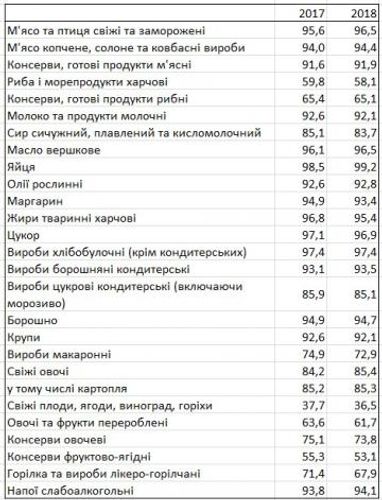 Госстат назвал долю импортных и отечественных товаров в продаже (таблица)