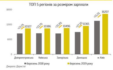 У Мінфіні назвали причини зростання заробітних плат