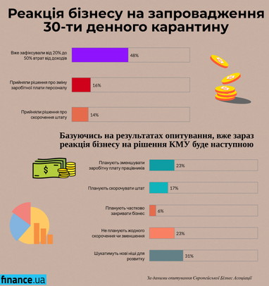 Реакція на продовження карантину: 23% компаній зменшуватимуть зарплату (інфографіка)