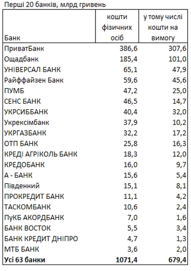 Рейтинг банків за прибутками: скільки заробили з початку року