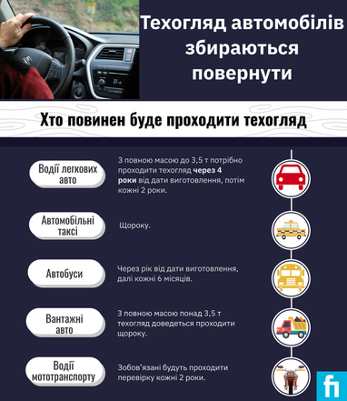 Техогляд автомобілів збираються повернути (інфографіка)