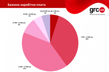 Скільки заробляють бухгалтери в Україні (інфографіка)