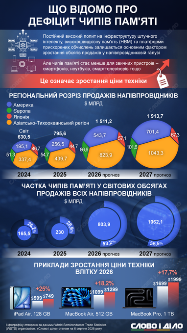 Дефицит памяти из-за ИИ: как вырос спрос на чипы за последние годы