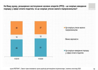Касові апарати: скільки українців вважають розширення фіскалізації утисками малого бізнесу (опитування)