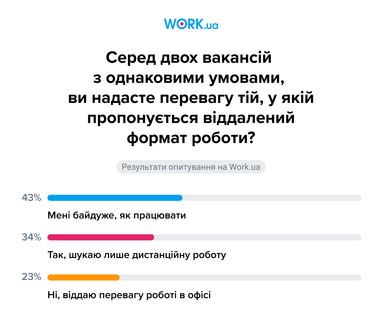 Инфографика: Work.ua