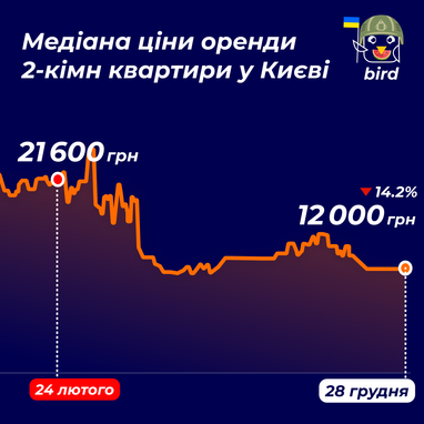 Як змінилися ціни на оренду квартир у Києві (інфографіка)