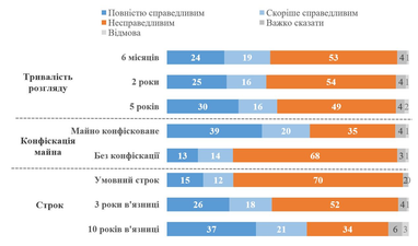 Тюрьма и конфискация имущества: украинцы ответили, какие приговоры коррупционерам справедливы