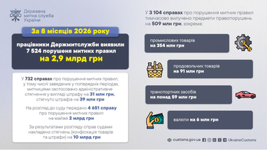 Кількість виявлених правопорушень зросла на 17% порівняно з аналогічним періодом минулого року.