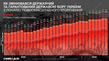 Вплив повномасштабної війни на розмір державного боргу України (інфографіка)