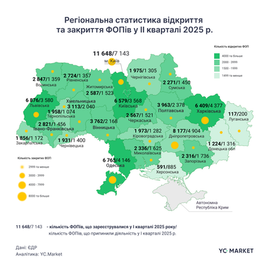 Малый бизнес восстанавливается: украинцы открыли больше ФЛП, чем закрыли