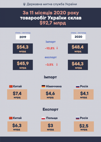 Зовнішня торгівля України скоротилася на $7,5 млрд