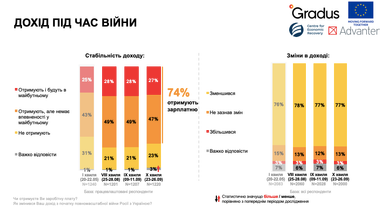 Продовжує зростати рівень працевлаштованості та бажання українців повернутися додому — опитування (інфографіка)