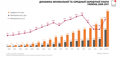 Как менялась минимальная и средняя зарплата украинцев на протяжении 17 лет (инфографика)