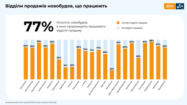 Скільки коштує квартира у новобудові: ціни по Україні (інфографіка)