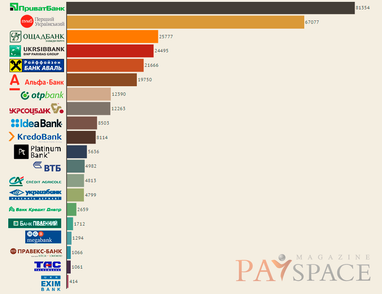 Рейтинг украинских банков в социальных сетях (инфографика)