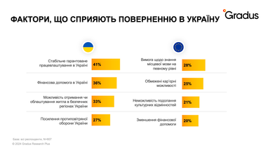 За яких умов українські мігранти готові повертатися в Україну (дослідження)