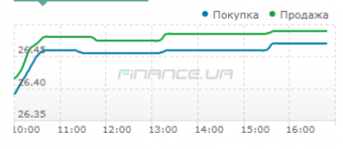 Межбанк: доллар вырос к 26,47