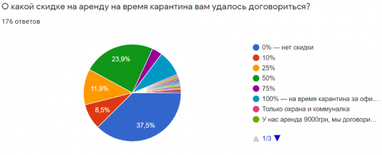 62% орендарів отримали знижки - опитування (інфографіка)