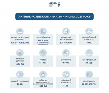 АРМА за чотири місяці розшукало частки у статутних капіталах на понад ₴2,4 мільярда