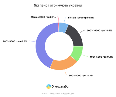 Майже половина українських пенсіонерів отримують виплати менше 3000 грн