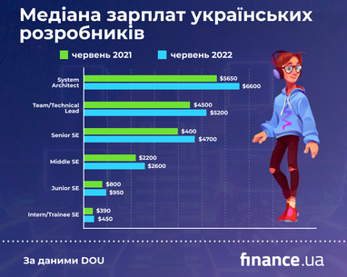 Зарплати українських розробників влітку 2022: найвищі у тих, хто переїхав за кордон