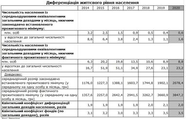 Держстат назвав кількість українців за межею бідності