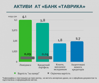 Активи банку "Таврика" виводились за допомогою картин (інфографіка)