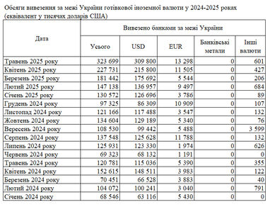 Сколько долларов ввезли в Украину