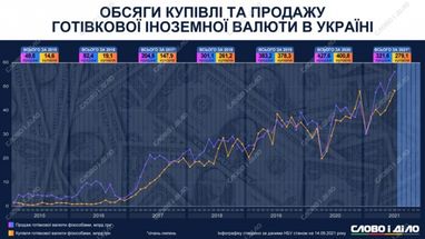 Скільки іноземної валюти продають і купують українці